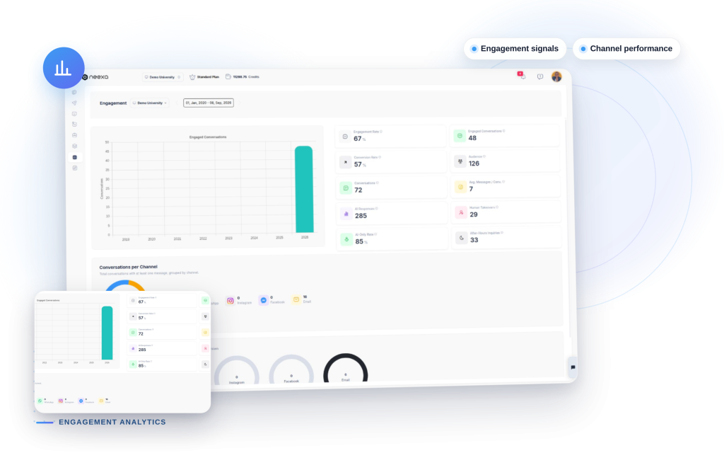 Neexa Engagement Analytics mockup: Engagement signals, Channel performance.