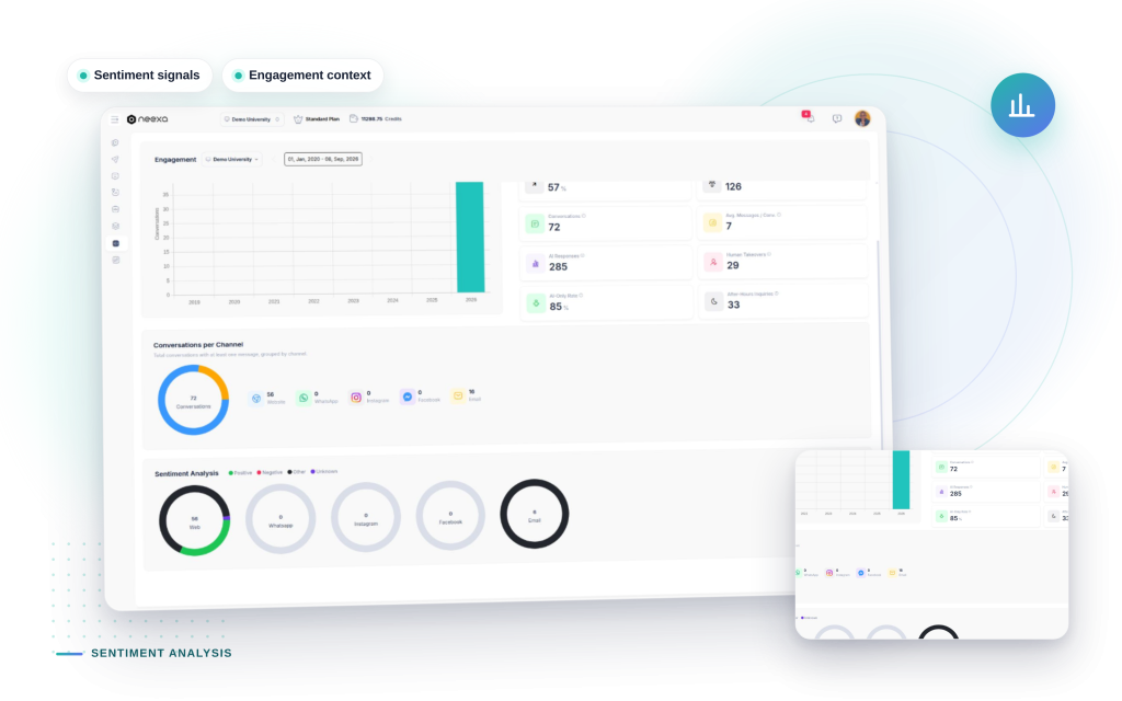 Neexa Sentiment Analysis mockup: Sentiment signals, Engagement context.