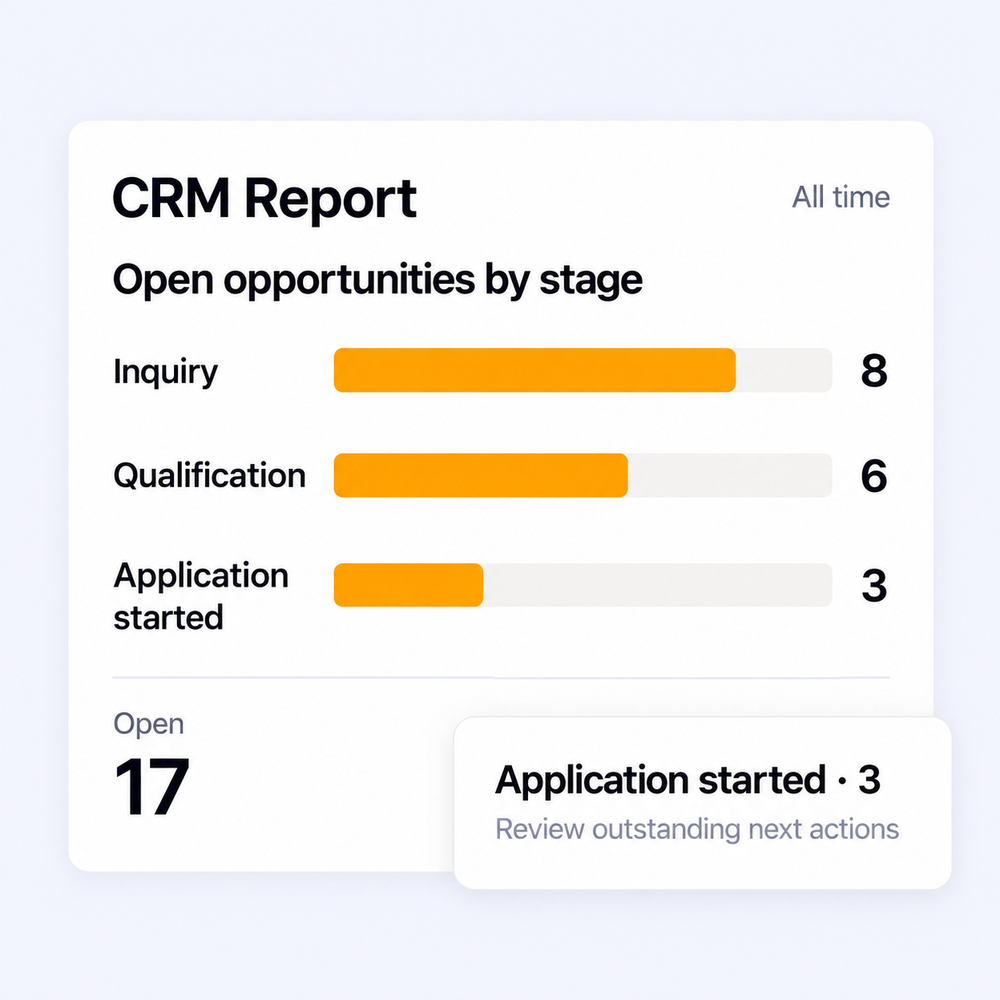 A scoped CRM report shows 17 open opportunities across three stages and draws attention to application follow-up.