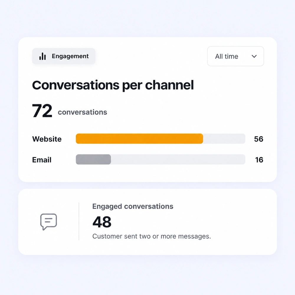 A demo channel report separates website and email conversations and defines an engaged conversation.