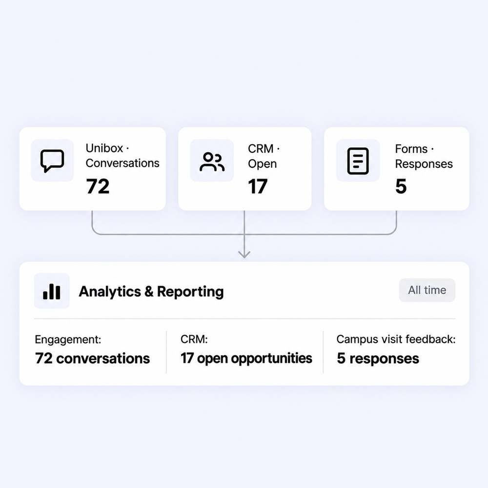 Conversation, opportunity and form-response measures feed reporting with their units and scopes kept separate.