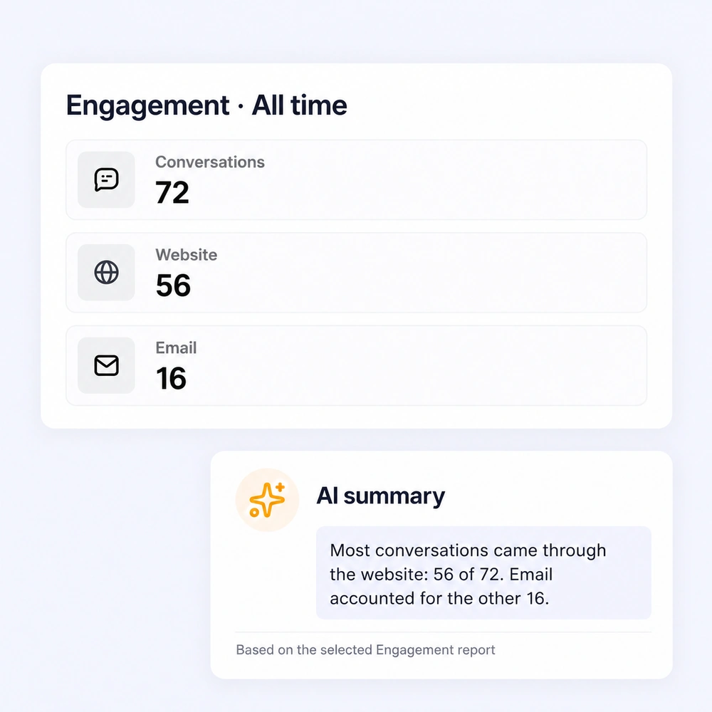 An AI summary states the website and email distribution shown in its supporting engagement report.