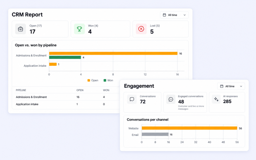 Separate CRM and Engagement reports show pipeline counts, conversation activity and channel distribution.