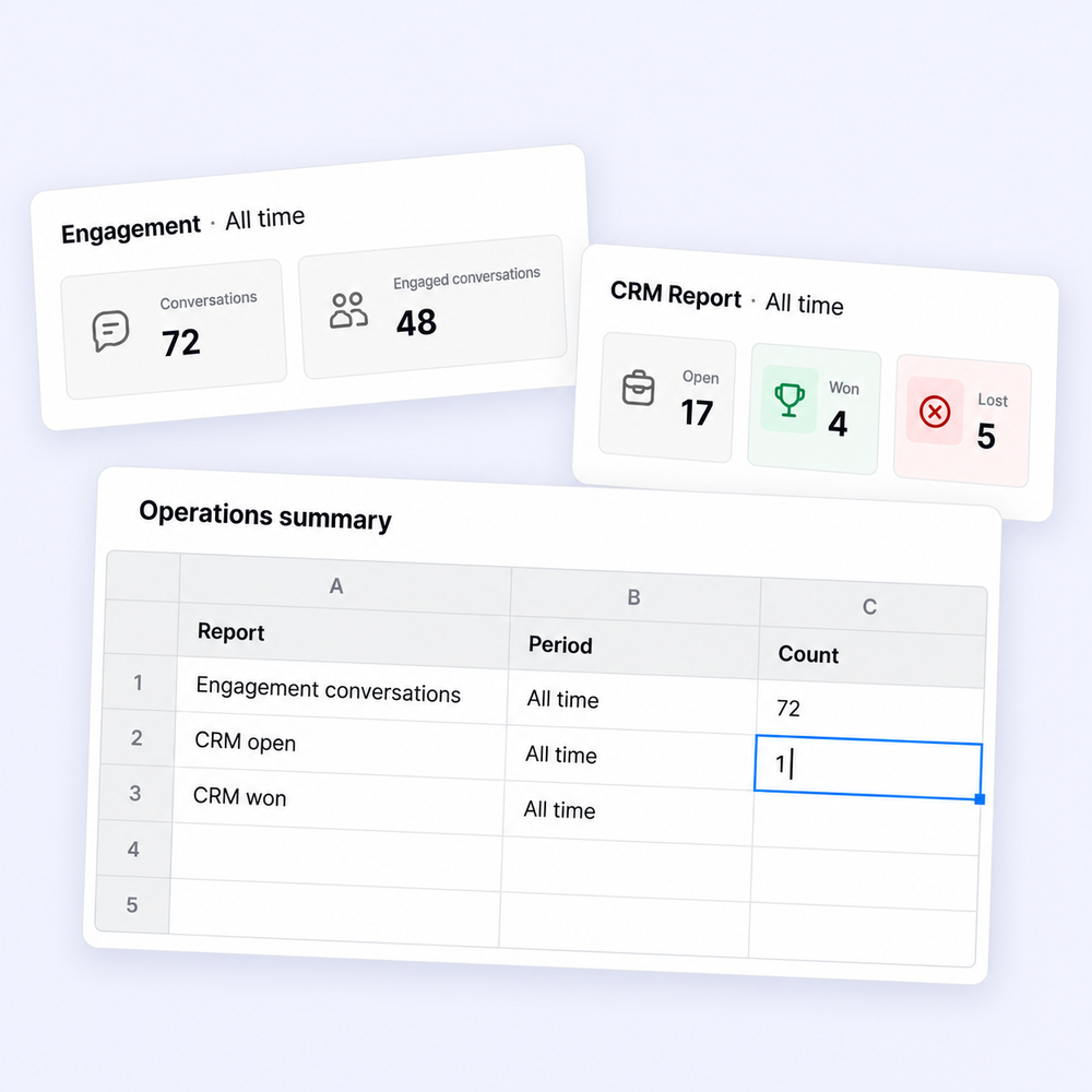 Separate Engagement and CRM reports are manually copied into an operating summary spreadsheet.