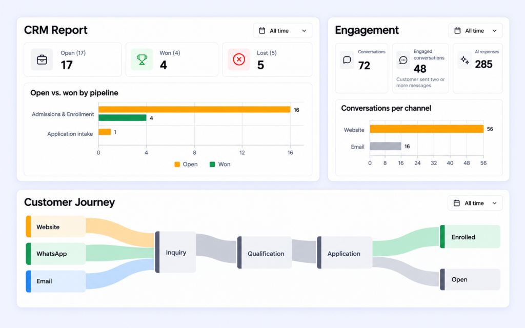 Separate CRM Report, Engagement and Customer Journey views with their reporting scopes preserved.