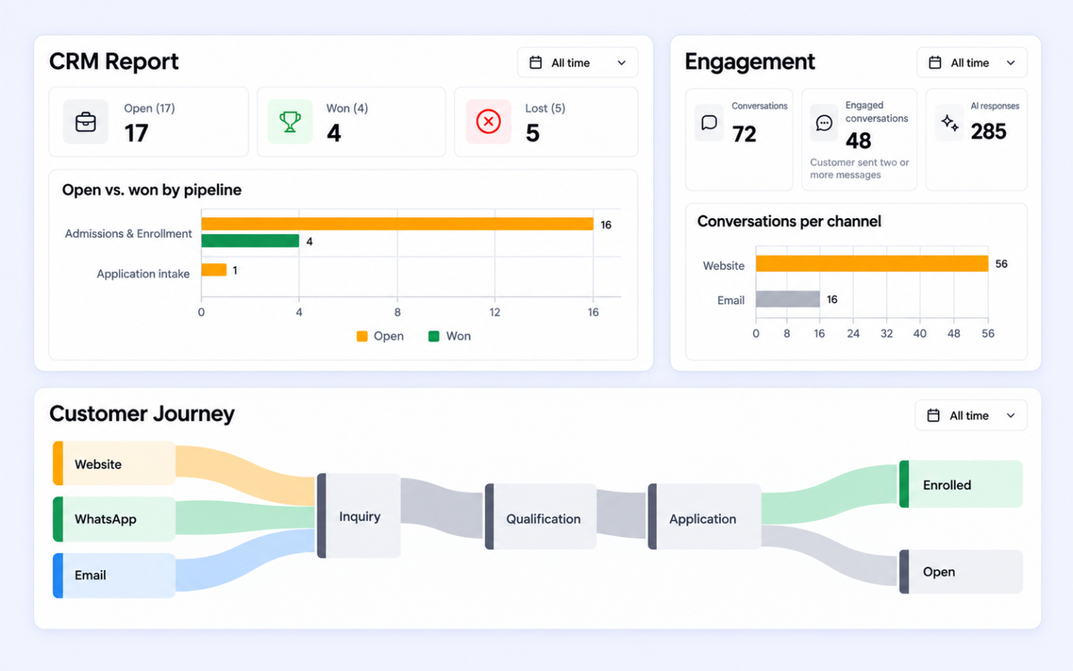 Separate CRM Report, Engagement and Customer Journey views with their reporting scopes preserved.
