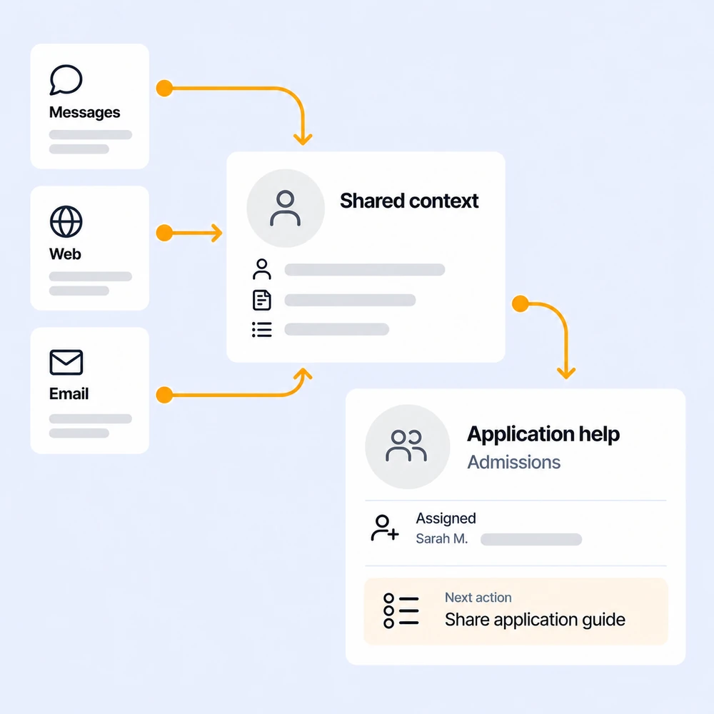 Messages, web enquiries and email converge into shared context and an assigned Admissions next action.