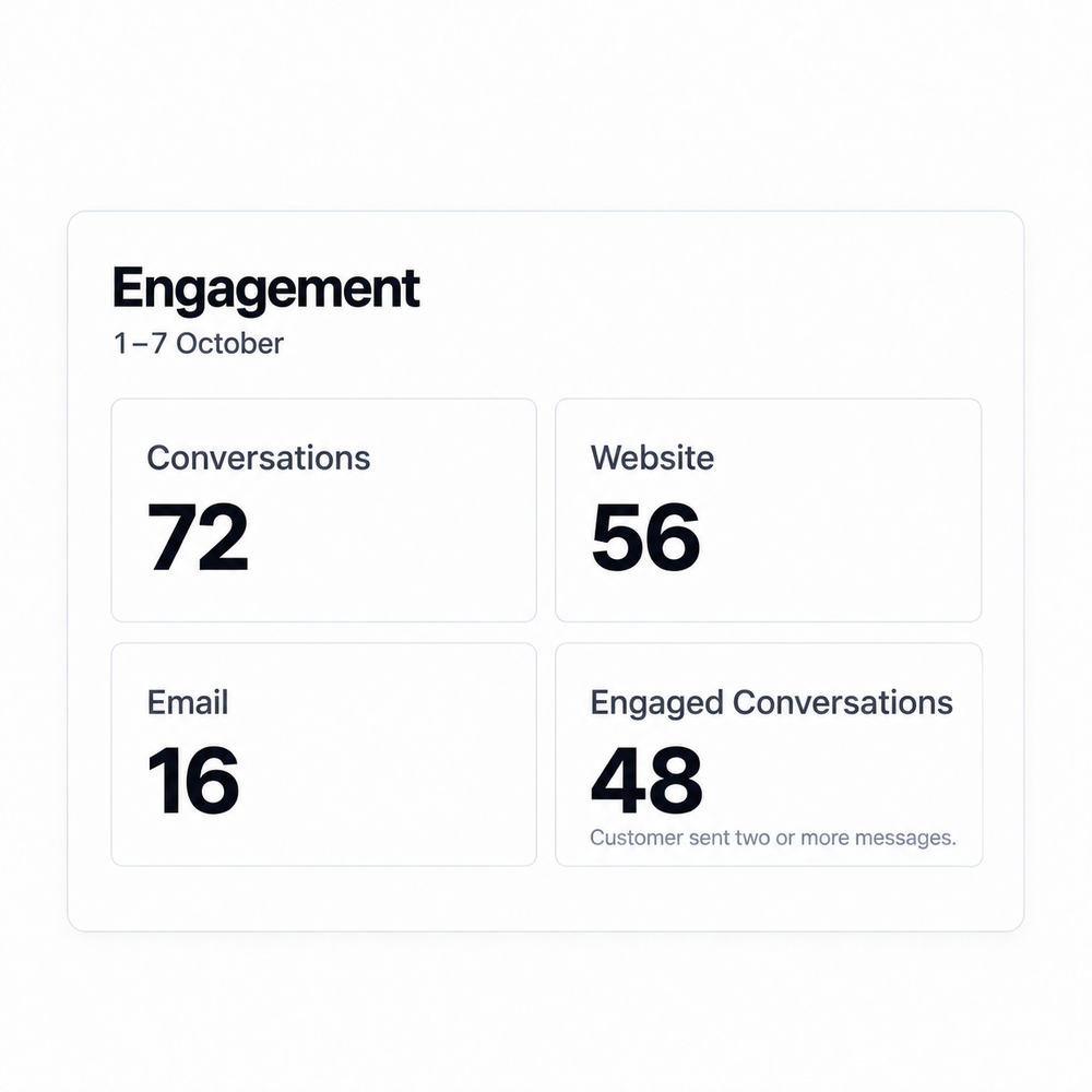 The selected engagement report distinguishes seventy-two conversations, channel totals and forty-eight engaged conversations.