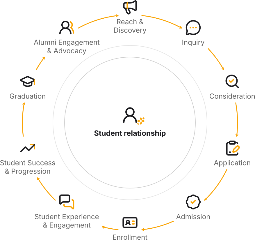 Ten connected student lifecycle stages, from Reach and Discovery through Alumni Engagement and Advocacy.