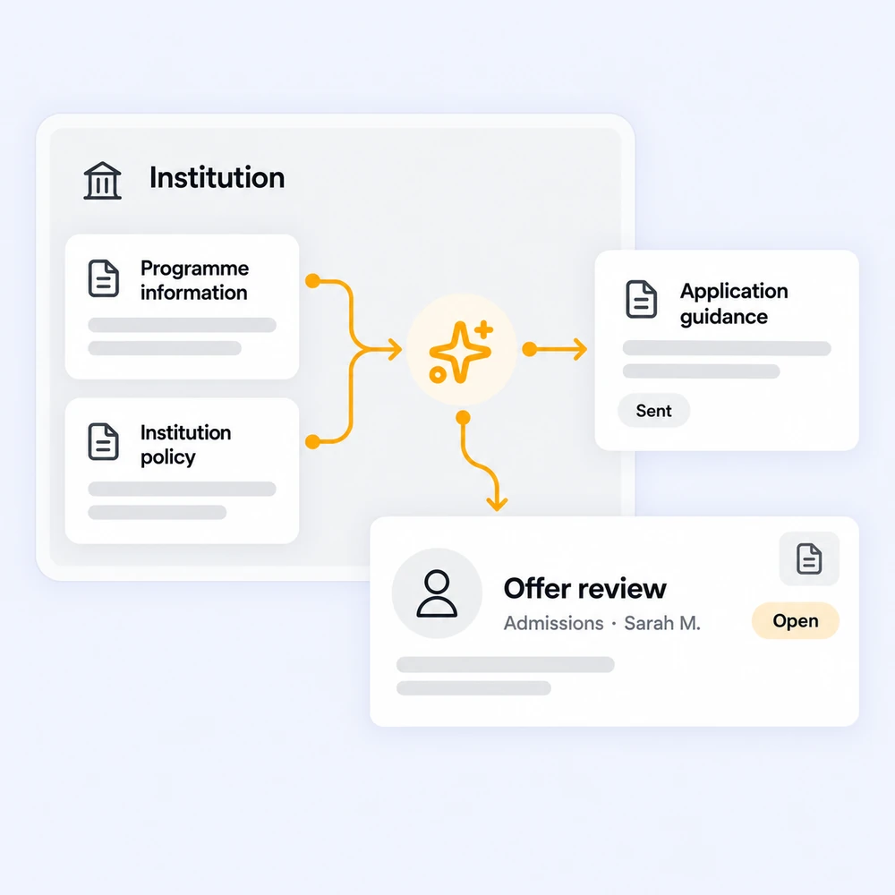 Institutional programme information and policy guide AI, with application guidance sent and an offer review routed to Admissions.