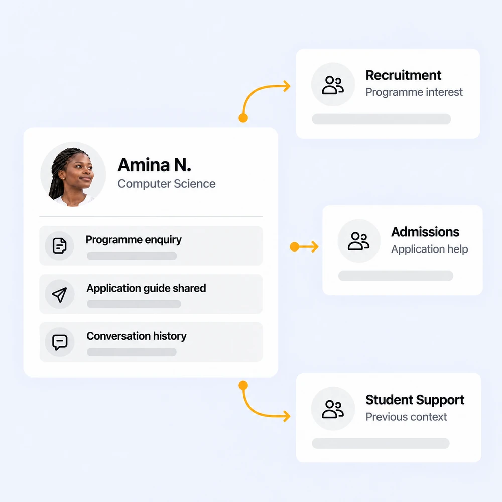Amina's student relationship connects shared enquiry and conversation context to Recruitment, Admissions and Student Support.